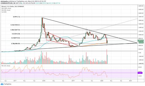 (btc/usd), stock, chart, prediction, exchange, candlestick chart, coin market bitcoin (btc) price in usd with live chart & market cap. Top Analyst Explains Why Bitcoin Price is Up 78% amid Coronavirus Outbreak | NewsBTC