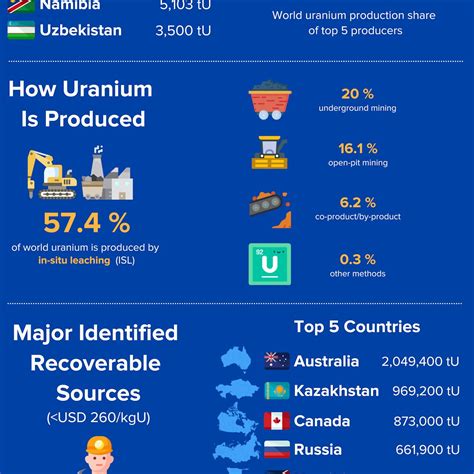 Infographic World Uranium Key Facts And Statistics Nucnet The