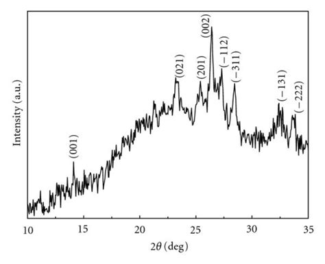 Xrd Patterns Of Comoo4 A Comoo4silica B Pdcomoo4silica C Download Scientific