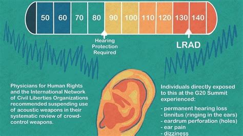Understanding The Lrad The 162db Sound Cannon Police Are Using