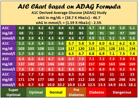 Blood Glucose Conversion Chart How To Convert To Hba C Type Off
