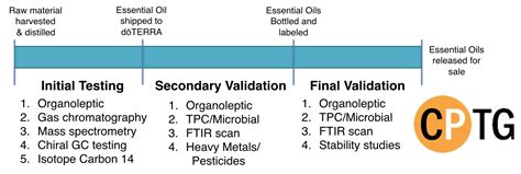 Sourcing Essential Oils And Cptg Jade Balden