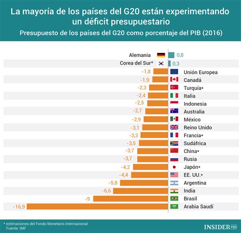 Gráfico Del Día La Mayoría De Los Países Del G20 Tienen Déficit