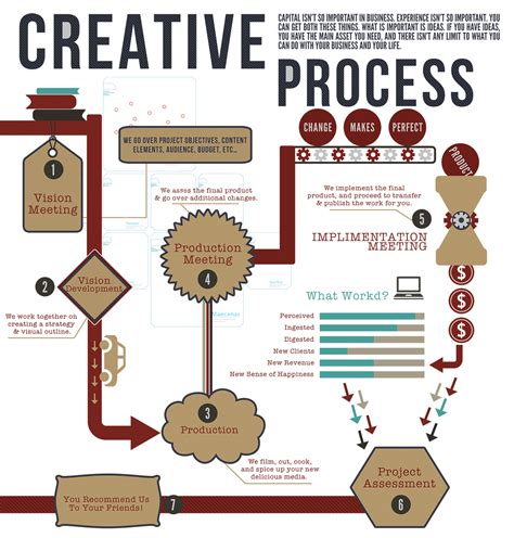 Why Is Creative Process Important