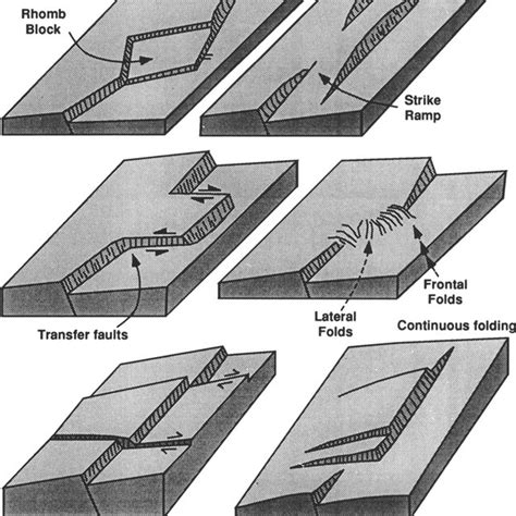 Folding And Tilting Of Rock