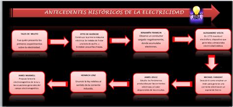 Linea Del Tiempo Antecedentes Historicos De La Electr