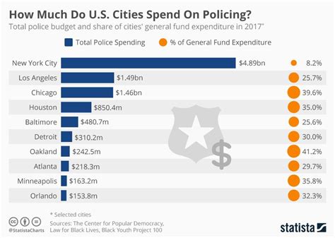 Infographic How Much Do Us Cities Spend On Policing Infographic