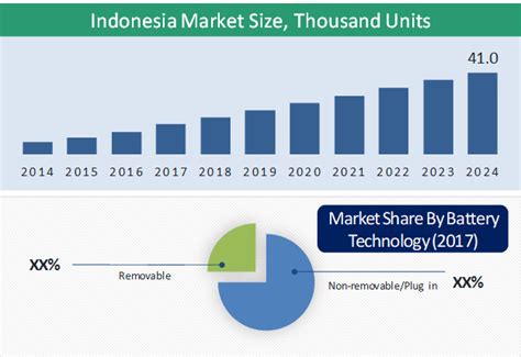 Indonesia Electric Two-Wheeler Market | Industry Analysis Report 2030