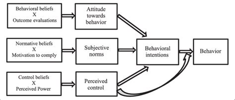 The Theory Of Planned Behavior Download Scientific Diagram