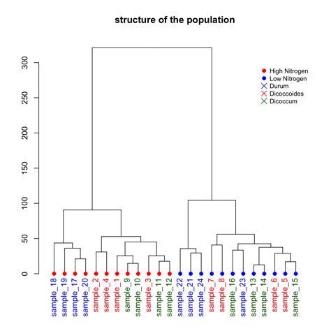 Dendrogram With Color And Legend In R The R Graph Gallery