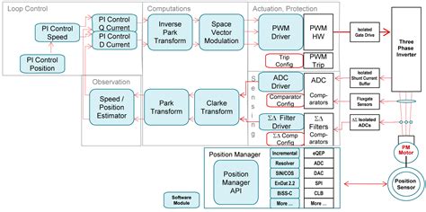 C2000 Real Time Control Mcus Industrial Drives Microcontrollers