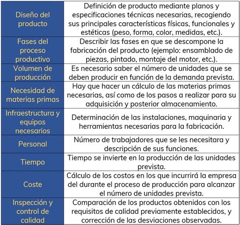 La Producción En La Empresa El Redondelito