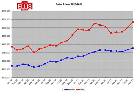 Sales Prices Climb To Highest Levels Of 2021