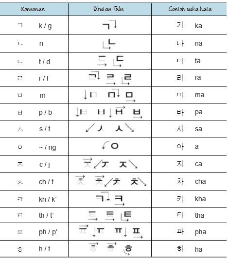 Huruf Konsonan Hangeul Kursus Bahasa Korea Online