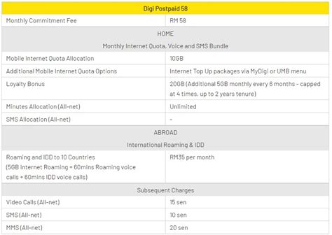 The plan costs rm58 per month and here's what it entails: Digi Postpaid 58配套，最高可获得30GB上网数据 - WINRAYLAND