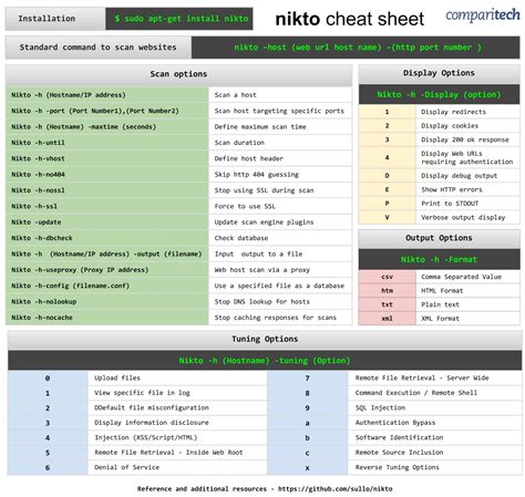 Nikto Cheat Sheet Download Print Friendly Pdf And  Updated 2023