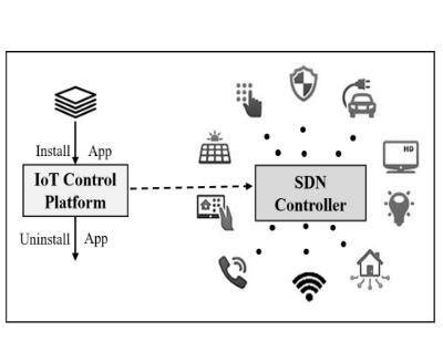 Software architecture and project plans have one thing in common: SDN-IoT control architecture A systematic design approach ...