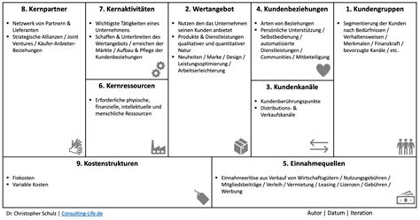 Business Model Canvas Zweck Nutzung And Vorlage Consulting Lifede