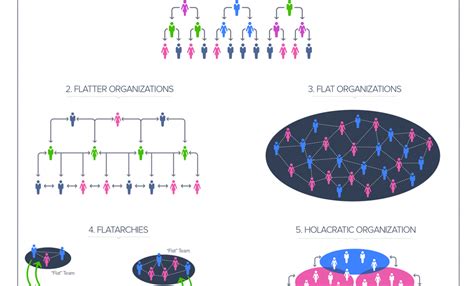The Complete Guide To The Types Of Organizational Structures For The