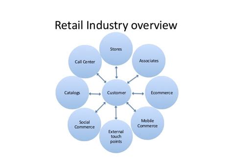 Retail Industry Trends 2014