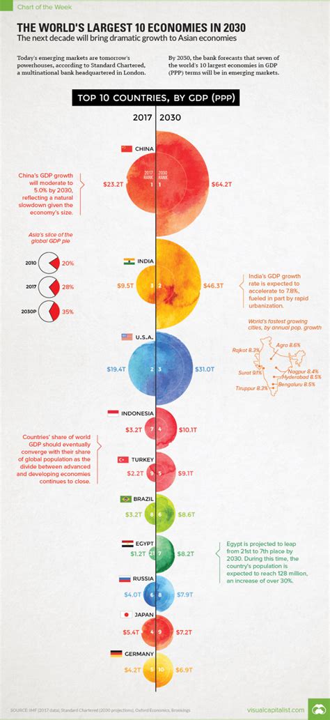 Gdp definition, gdp formula, and types of gdp. Charting the World's Biggest Economies in 2030