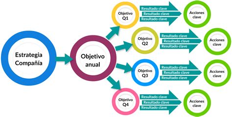Implementación De Okr Como Estrategia Corporativa Dbnet Chile