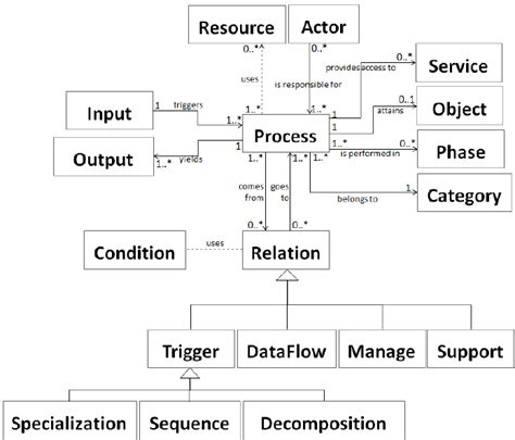 Extended Process Map Meta Model Using Uml Class Diagram Notation Riset My XXX Hot Girl