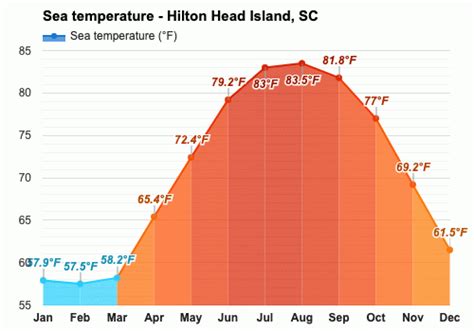Yearly And Monthly Weather Hilton Head Island Sc