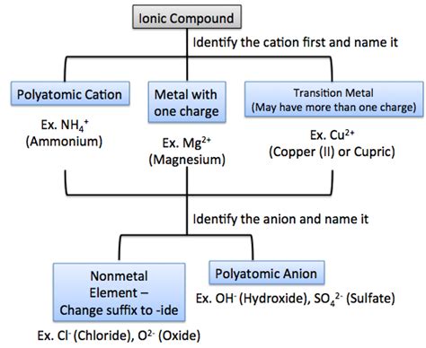 Naming Ionic Compounds Rules Formula And Examples Lesson