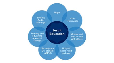 What Is A Jesuit Education