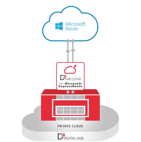 Data Center Azure Microsoft Express Route D4 Cloud Hub Data4