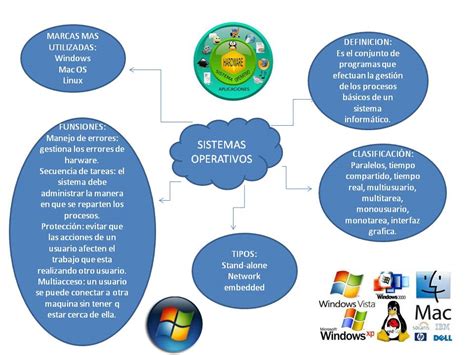 Itzayana Castillo Cira Mapa Mental De Sistemas Operativos