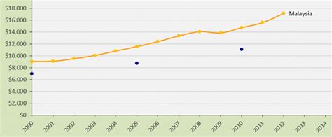 Ceic calculates gdp per capita from annual nominal. GDP growth rate in Malaysia | ClimatePositions