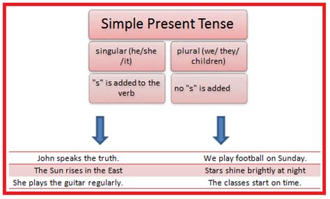 The simple present is the most common and useful verb tense in english. Image result for simple present tense examples with ...