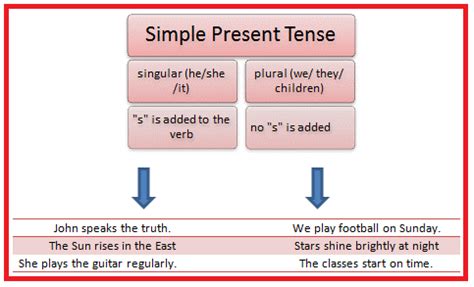 Subject + main verb + object. Image result for simple present tense examples with ...