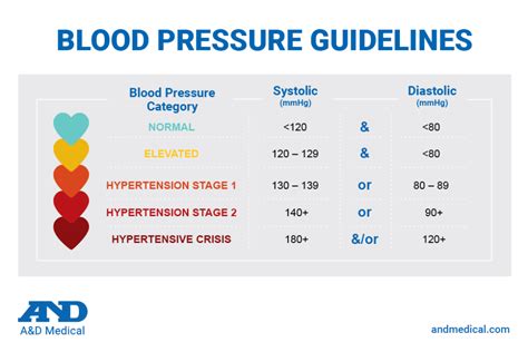 Systolic Vs Diastolic Blood Pressure Aandd Medical