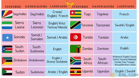 List Of African Countries With African Languages Nationalities And Flags