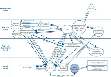 Example Of An Organigraph From The Tactics Project Download