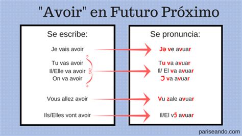 Verbo Avoir En Francés El Preterito Perfecto Le Passe Compose El Hexagono