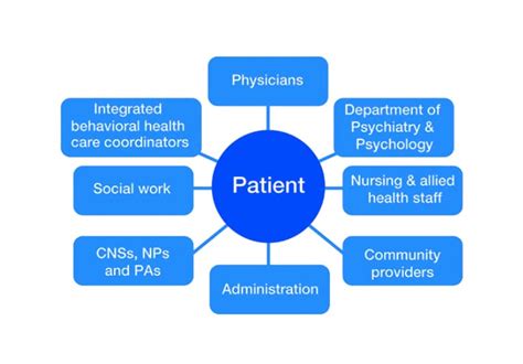 Collaborative Care Model Significantly Improves Patient Outcomes Mayo