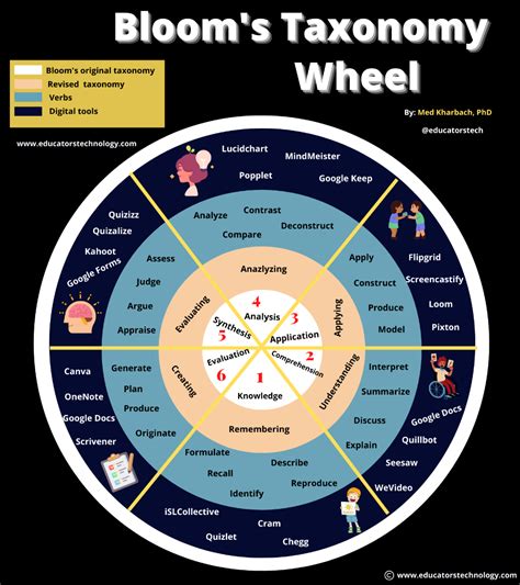 Blooms Taxonomy Wheel Featuring Educational Web Tools Educational