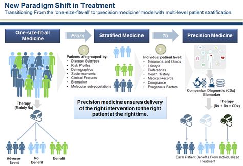drug industry bets big on precision medicine five trends shaping care delivery