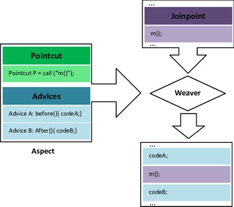 Aspect Oriented Programming Download Scientific Diagram