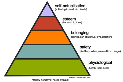 Bitcoin And Maslows Hierarchy Of Needs — Steemkr