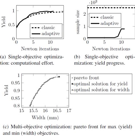 Single And Multi Objective Optimization Download Scientific Diagram