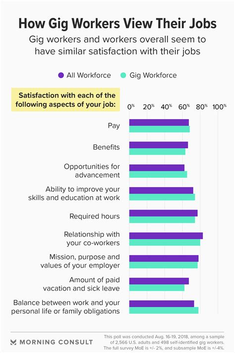 In Robust Job Market Gig Workers Satisfaction On Par With Wider Workforce