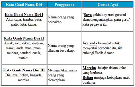 Check spelling or type a new query. Laman Bahasa Melayu: KATA GANTI NAMA DIRI