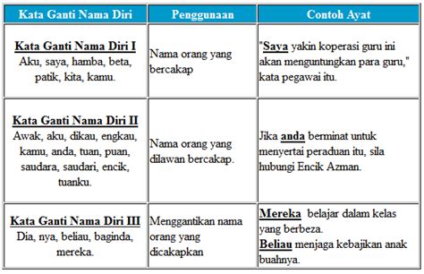 Perkataan gantinama ini dibahagikan kepada lima bahagian iaitu gantinama diri, gantinama umum, gantinama pertanyaan, gantinama petunjuk dan gantinama sendi. Laman Bahasa Melayu: KATA GANTI NAMA DIRI