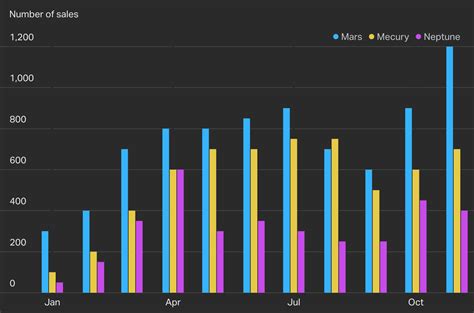 Multi Series Column Chart Column Charts Anychart Gallery Anychart Vrogue