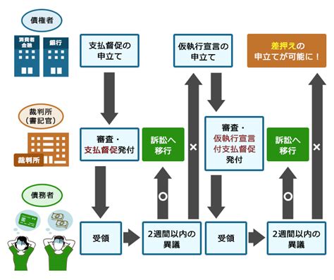 借金の滞納で差押予告通知が届いた給与差押えを回避する方法とは リーガライフラボ